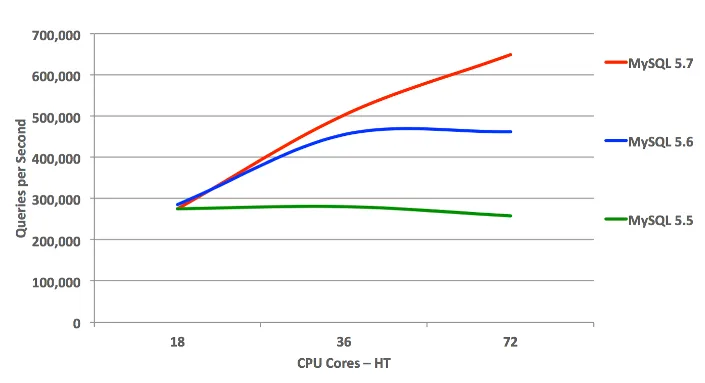 Benchmark Performa CMS Drupal