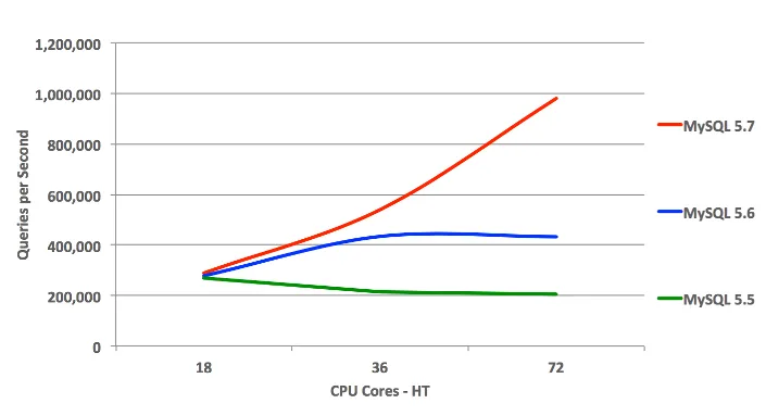 Benchmark Performa Sugar CRM
