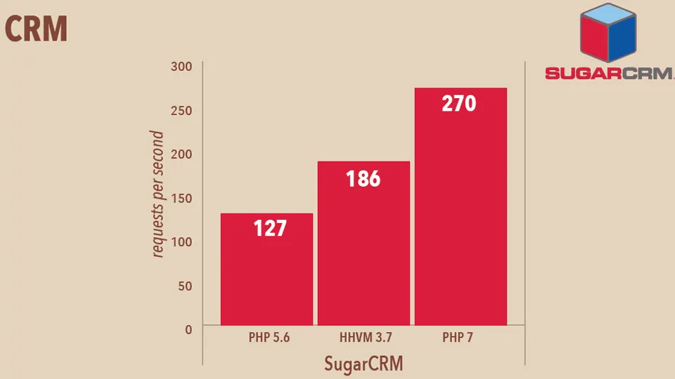 Sysbench Benchmark : SQL Point Selects
