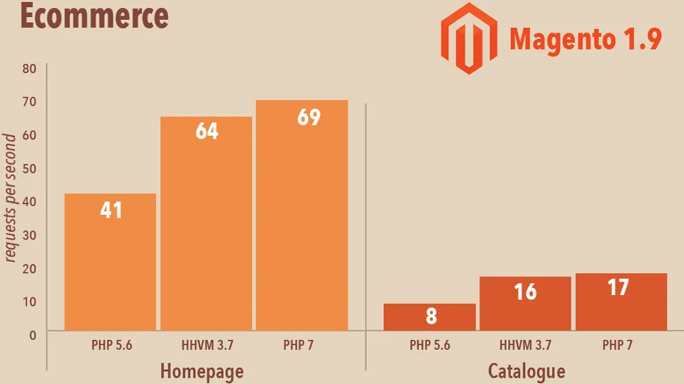 Sysbench Benchmark : OLTP Read Write